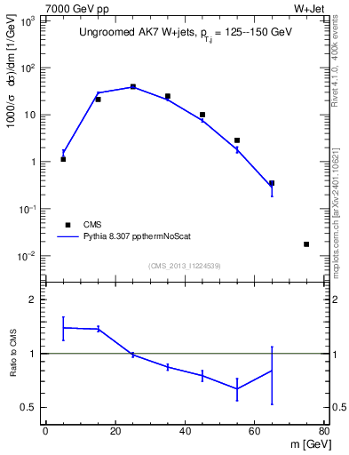 Plot of j.m in 7000 GeV pp collisions