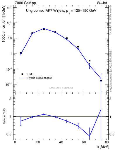 Plot of j.m in 7000 GeV pp collisions