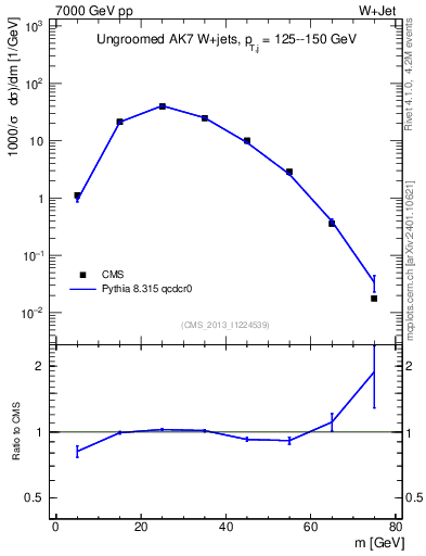 Plot of j.m in 7000 GeV pp collisions