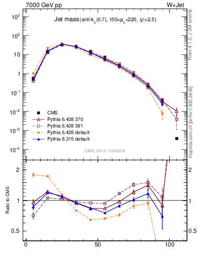Plot of j.m in 7000 GeV pp collisions