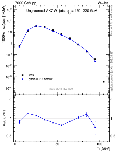 Plot of j.m in 7000 GeV pp collisions