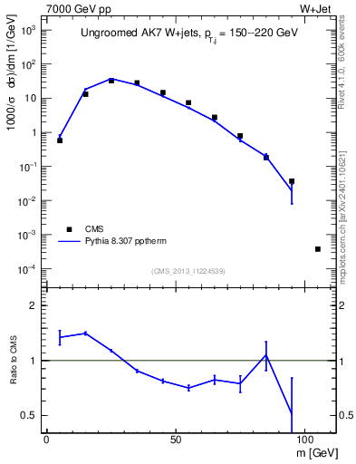 Plot of j.m in 7000 GeV pp collisions