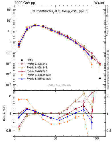 Plot of j.m in 7000 GeV pp collisions