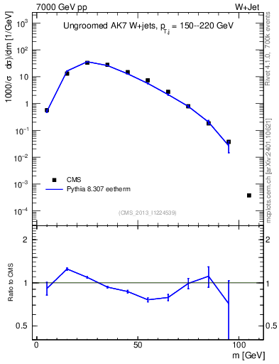 Plot of j.m in 7000 GeV pp collisions