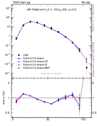Plot of j.m in 7000 GeV pp collisions