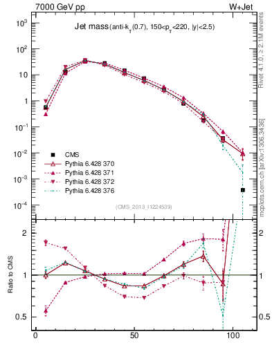 Plot of j.m in 7000 GeV pp collisions