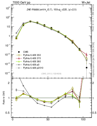 Plot of j.m in 7000 GeV pp collisions