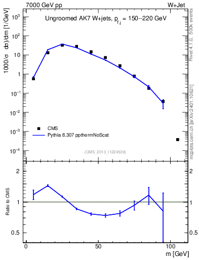 Plot of j.m in 7000 GeV pp collisions