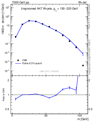 Plot of j.m in 7000 GeV pp collisions