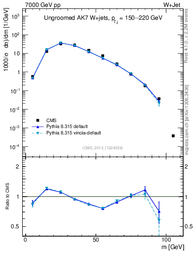 Plot of j.m in 7000 GeV pp collisions