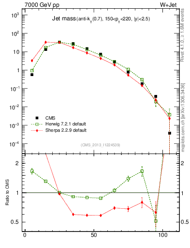 Plot of j.m in 7000 GeV pp collisions