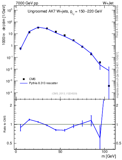 Plot of j.m in 7000 GeV pp collisions