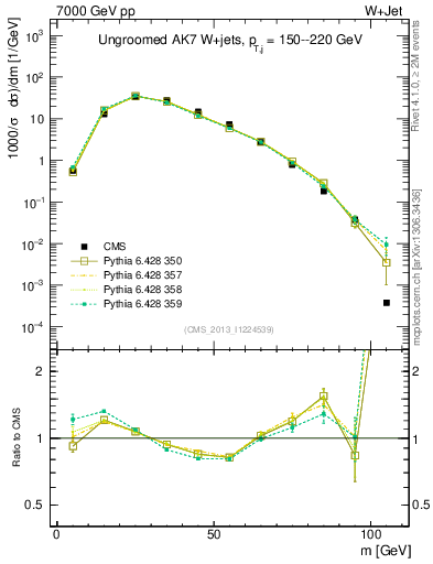 Plot of j.m in 7000 GeV pp collisions