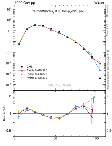Plot of j.m in 7000 GeV pp collisions