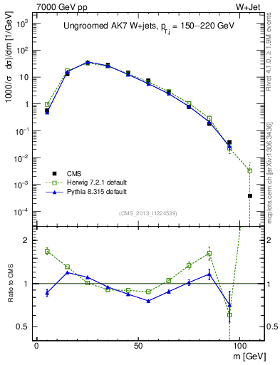 Plot of j.m in 7000 GeV pp collisions