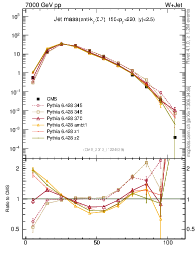 Plot of j.m in 7000 GeV pp collisions