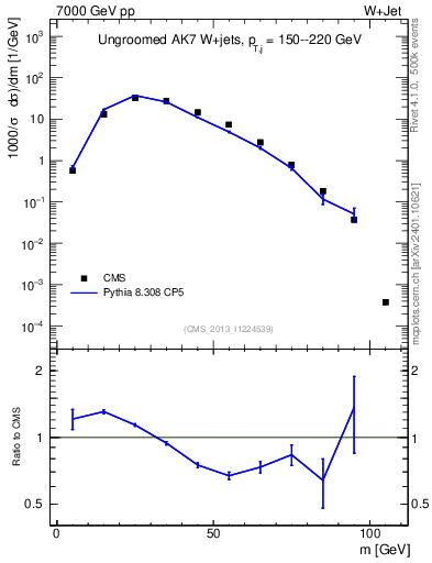 Plot of j.m in 7000 GeV pp collisions