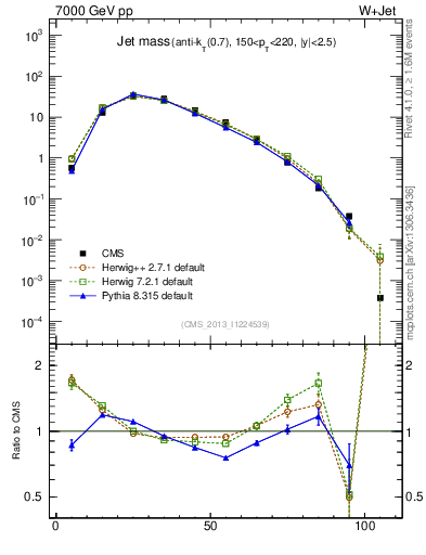 Plot of j.m in 7000 GeV pp collisions