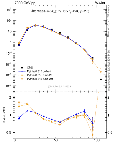 Plot of j.m in 7000 GeV pp collisions