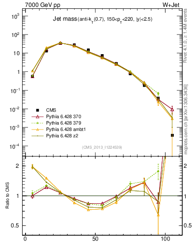 Plot of j.m in 7000 GeV pp collisions