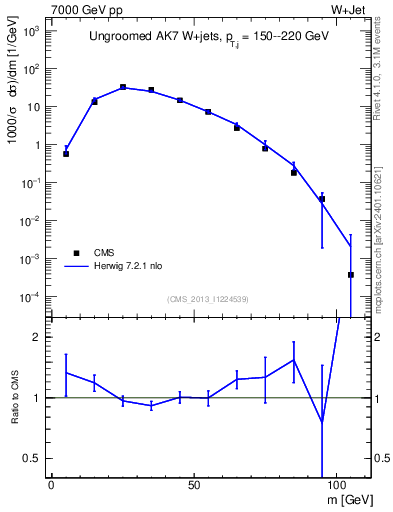 Plot of j.m in 7000 GeV pp collisions
