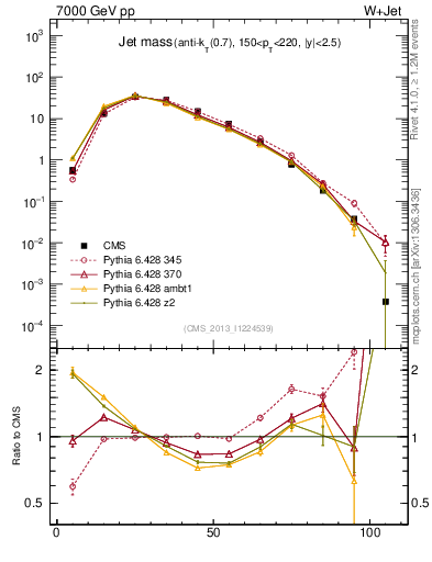 Plot of j.m in 7000 GeV pp collisions