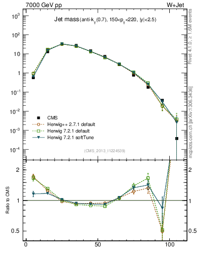 Plot of j.m in 7000 GeV pp collisions