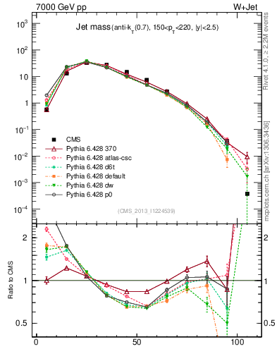 Plot of j.m in 7000 GeV pp collisions