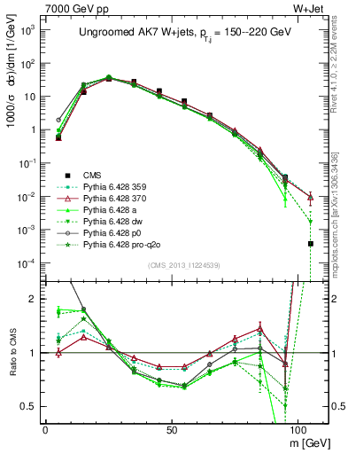 Plot of j.m in 7000 GeV pp collisions