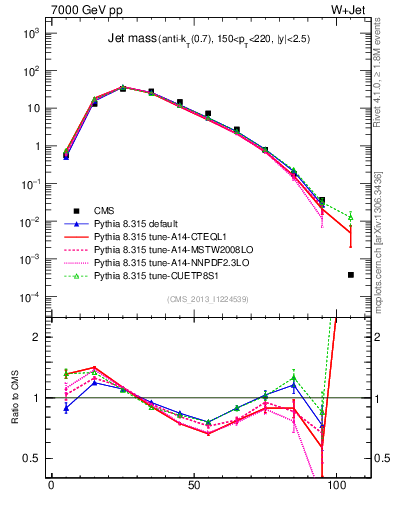 Plot of j.m in 7000 GeV pp collisions