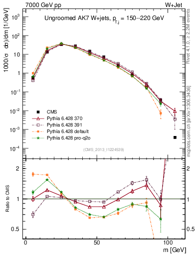 Plot of j.m in 7000 GeV pp collisions