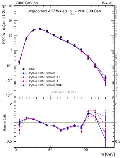 Plot of j.m in 7000 GeV pp collisions