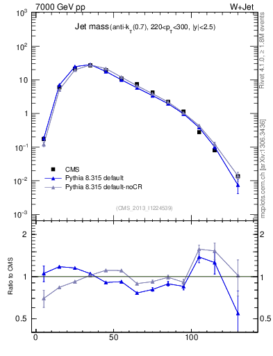 Plot of j.m in 7000 GeV pp collisions