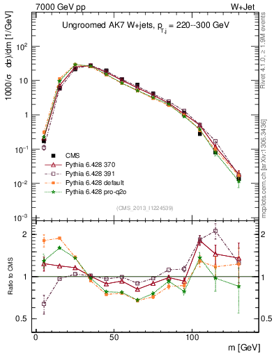Plot of j.m in 7000 GeV pp collisions