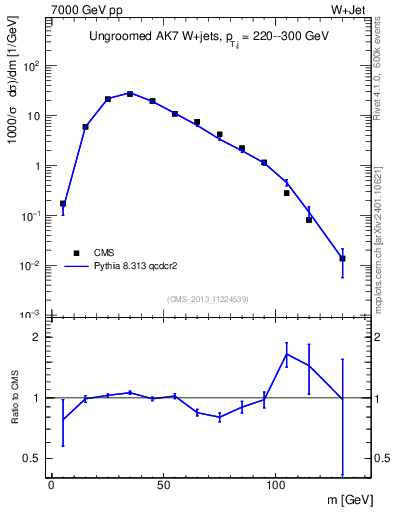 Plot of j.m in 7000 GeV pp collisions