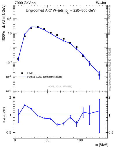 Plot of j.m in 7000 GeV pp collisions