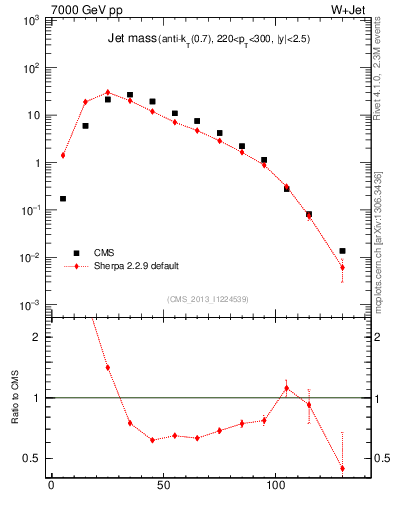 Plot of j.m in 7000 GeV pp collisions