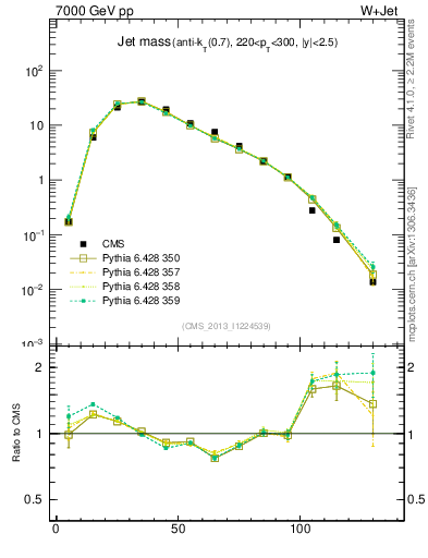 Plot of j.m in 7000 GeV pp collisions