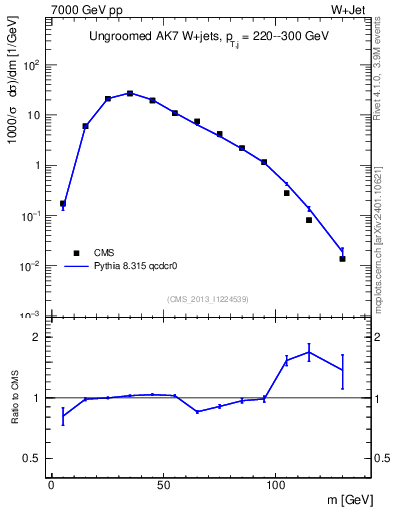 Plot of j.m in 7000 GeV pp collisions