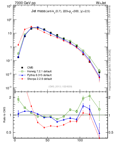 Plot of j.m in 7000 GeV pp collisions