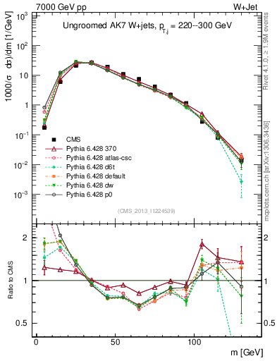 Plot of j.m in 7000 GeV pp collisions