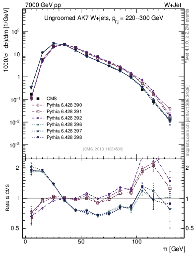 Plot of j.m in 7000 GeV pp collisions