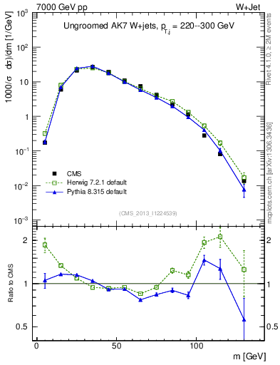 Plot of j.m in 7000 GeV pp collisions