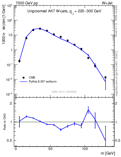 Plot of j.m in 7000 GeV pp collisions