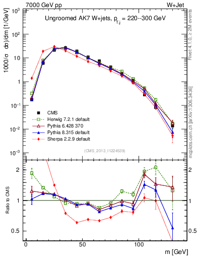 Plot of j.m in 7000 GeV pp collisions
