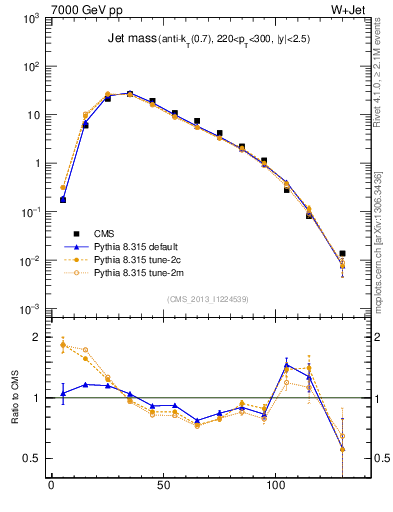 Plot of j.m in 7000 GeV pp collisions