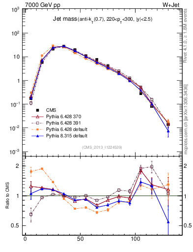 Plot of j.m in 7000 GeV pp collisions