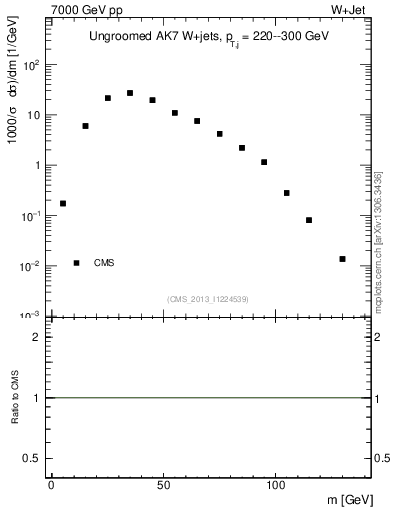 Plot of j.m in 7000 GeV pp collisions