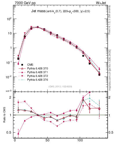 Plot of j.m in 7000 GeV pp collisions