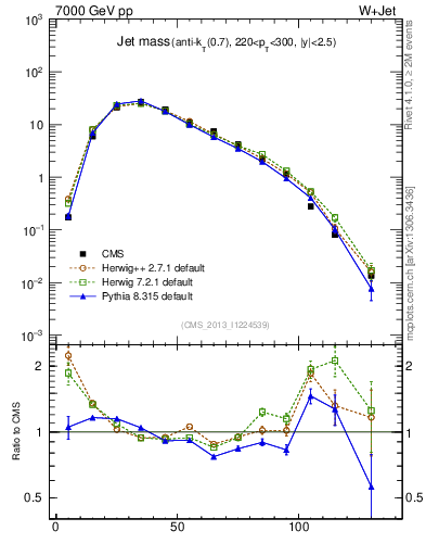 Plot of j.m in 7000 GeV pp collisions